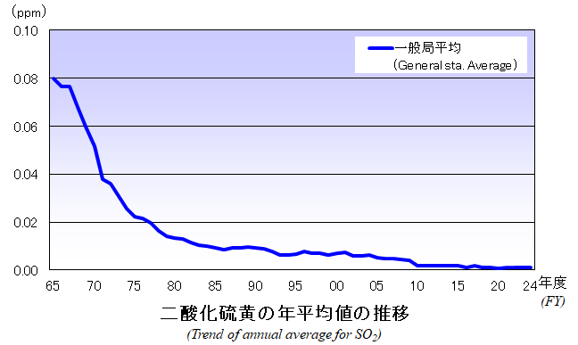 二酸化硫黄の年平均値の推移グラフ