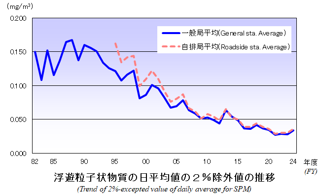 浮遊粒子状物質の日平均値の2％除外値の推移グラフ