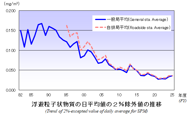 浮遊粒子状物質の日平均値の2％除外値の推移グラフ