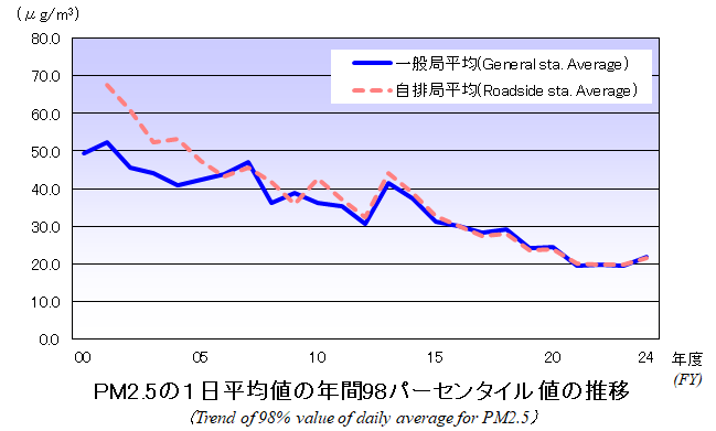 PM2.5の日平均値の98％値の推移グラフ