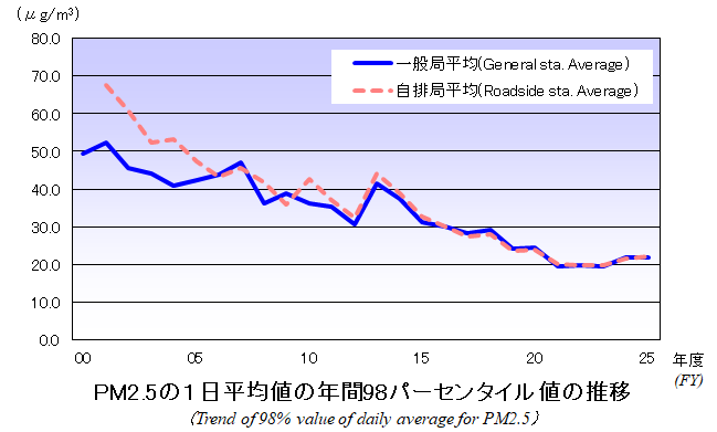 PM2.5の日平均値の98％値の推移グラフ