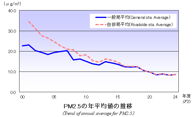 PM2.5の年平均値の推移グラフ