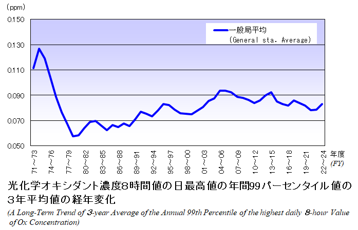 光化学オキシダント濃度の8時間値の日最高値の年間99パーセンタイル値の3年移動平均値の推移グラフ