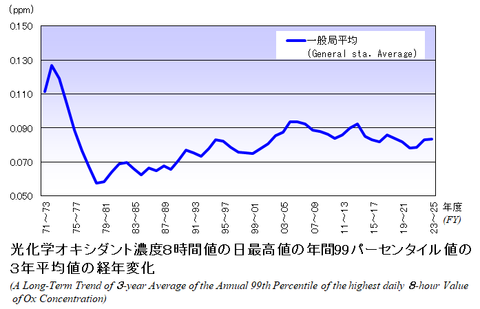 光化学オキシダント濃度の8時間値の日最高値の年間99パーセンタイル値の3年移動平均値の推移グラフ