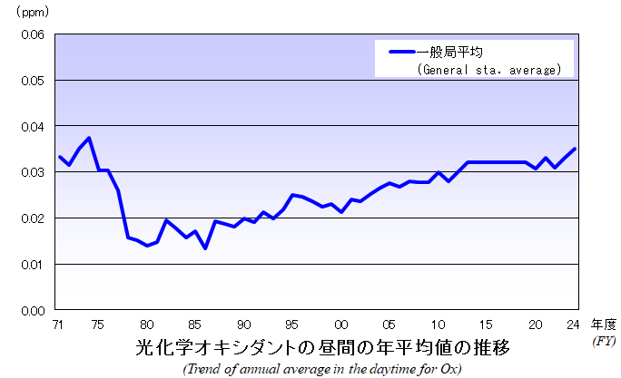 昼間の光化学オキシダントの年平均値の推移グラフ