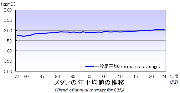 メタンの年平均値の推移グラフ