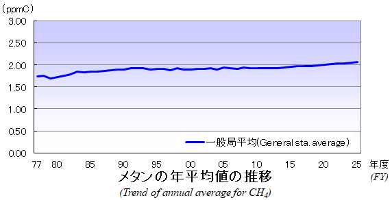 メタンの年平均値の推移グラフ