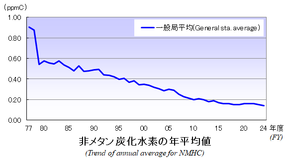 非メタン炭化水素の年平均値の推移グラフ