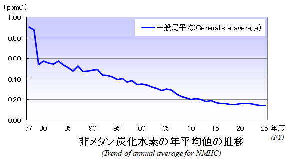 非メタン炭化水素の年平均値の推移グラフ