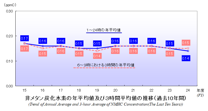 非メタン炭化水素の年平均値及び3時間平均値の推移