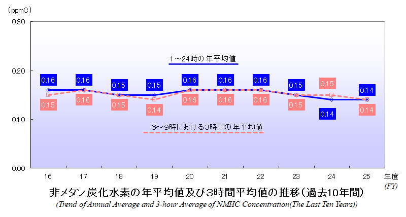 非メタン炭化水素の年平均値及び3時間平均値の推移