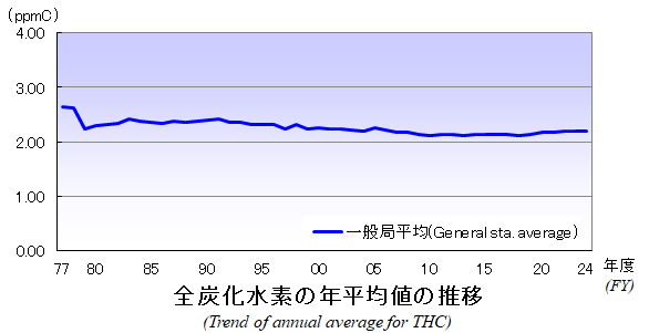 全炭化水素の年平均値の推移グラフ