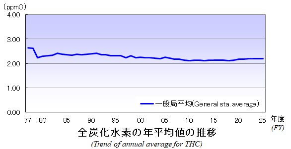 全炭化水素の年平均値の推移グラフ