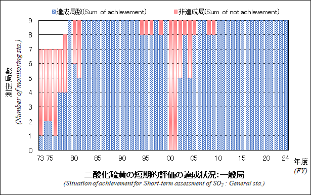二酸化硫黄の短期的評価の達成状況グラフ：一般局