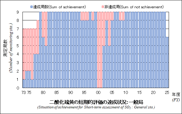 二酸化硫黄の短期的評価の達成状況グラフ：一般局