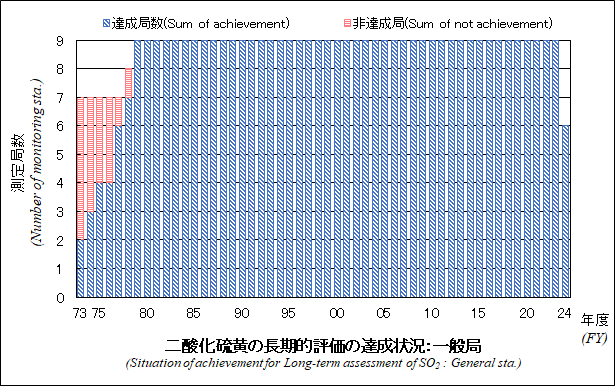 二酸化硫黄の長期的評価の達成状況グラフ：一般局