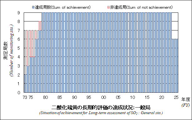 二酸化硫黄の長期的評価の達成状況グラフ：一般局