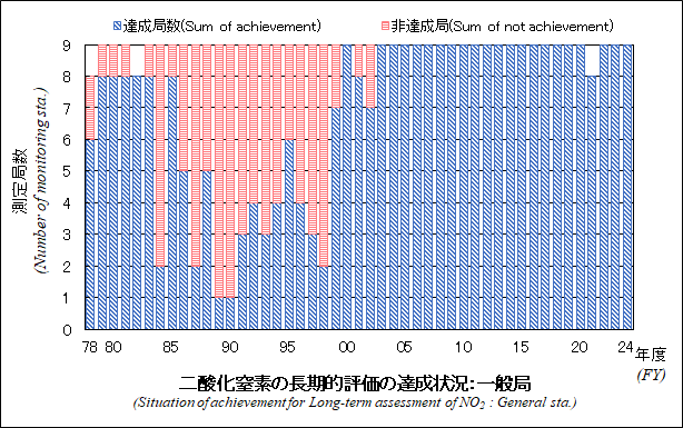 二酸化窒素の長期的評価の達成状況グラフ：一般局