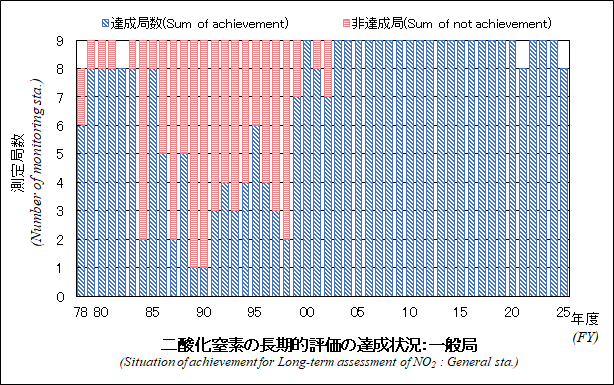 二酸化窒素の長期的評価の達成状況グラフ：一般局