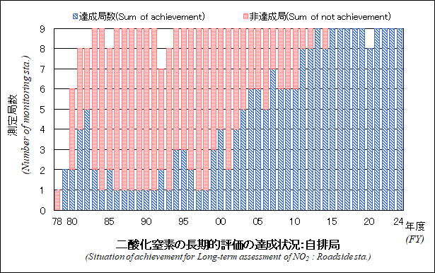 二酸化窒素の長期的評価の達成状況グラフ：自排局