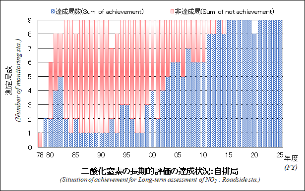 二酸化窒素の長期的評価の達成状況グラフ：自排局