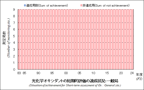 光化学オキシダントの短期的評価の達成状況グラフ：一般局
