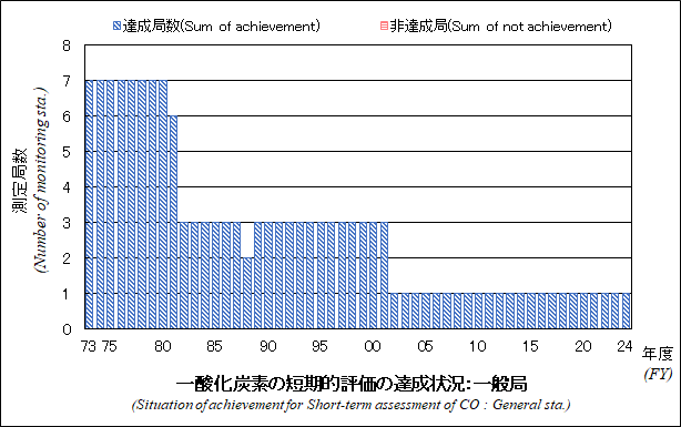 一酸化炭素の短期的評価の達成状況グラフ：一般局