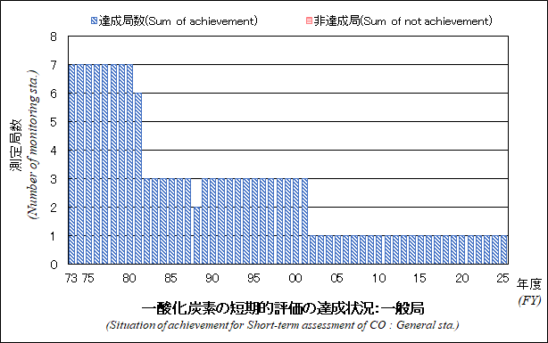 一酸化炭素の短期的評価の達成状況グラフ：一般局