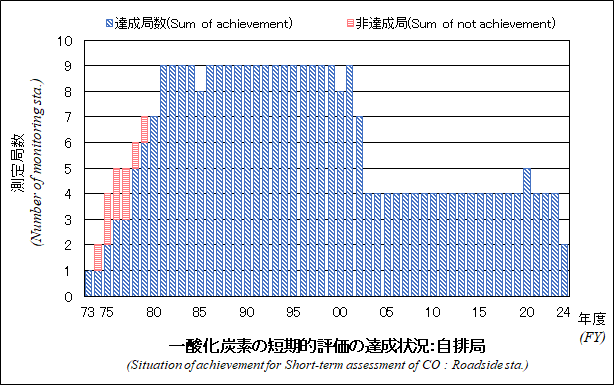 一酸化炭素の短期的評価の達成状況グラフ：自排局
