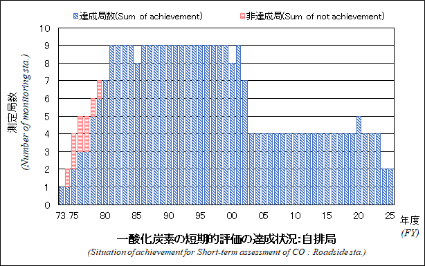 一酸化炭素の短期的評価の達成状況グラフ：自排局