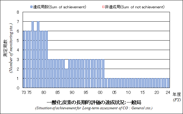 一酸化炭素の長期的評価の達成状況グラフ：一般局