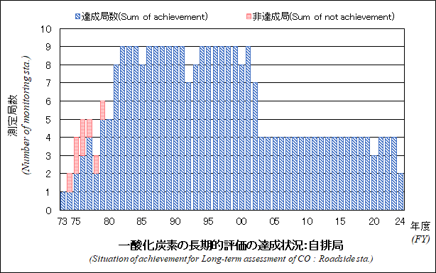 一酸化炭素の長期的評価の達成状況グラフ：自排局