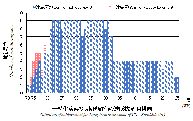 一酸化炭素の長期的評価の達成状況グラフ：自排局