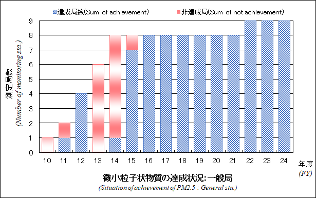 微小粒子状物質の達成状況グラフ：一般局