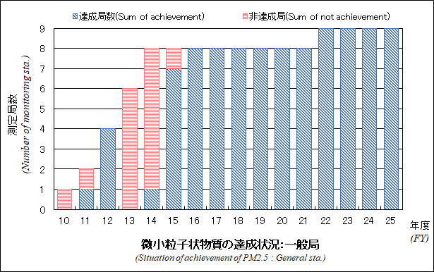 微小粒子状物質の達成状況グラフ：一般局