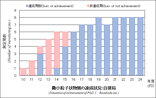 微小粒子状物質の達成状況グラフ：自排局