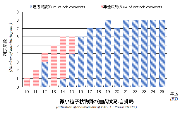 微小粒子状物質の達成状況グラフ：自排局