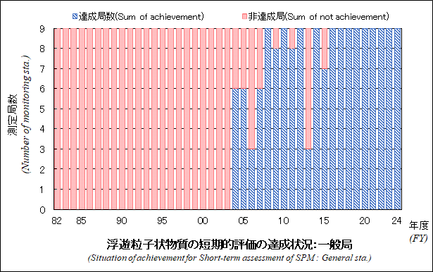 浮遊粒子状物質の短期的評価の達成状況グラフ：一般局