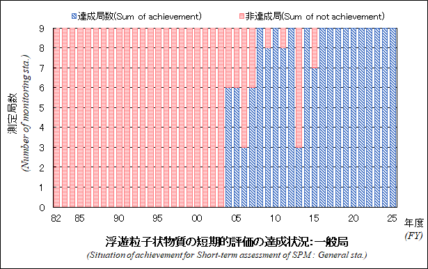 浮遊粒子状物質の短期的評価の達成状況グラフ：一般局