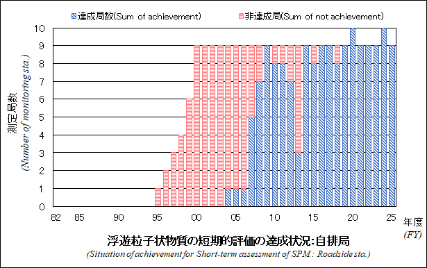 浮遊粒子状物質の短期的評価の達成状況グラフ：自排局