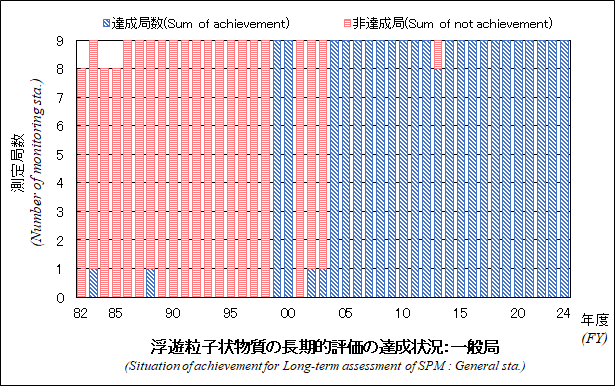 浮遊粒子状物質の長期的評価の達成状況グラフ：一般局