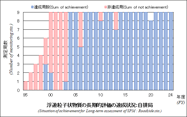 浮遊粒子状物質の長期的評価の達成状況グラフ：自排局