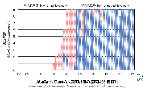 浮遊粒子状物質の長期的評価の達成状況グラフ：自排局