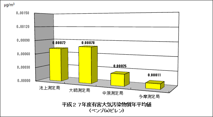 平成27年度有害大気汚染物質年平均値（ベンゾ(a)ピレン）