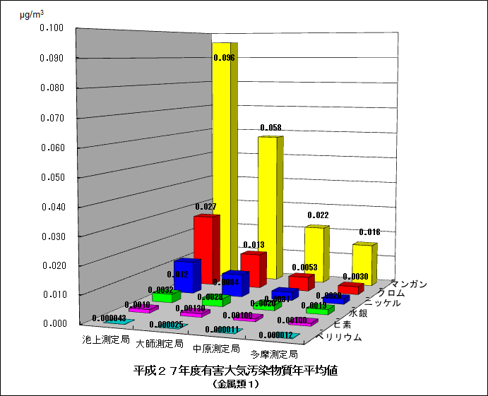 平成27年度有害大気汚染物質年平均値（金属1）