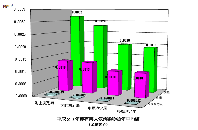 平成27年度有害大気汚染物質年平均値（金属2）