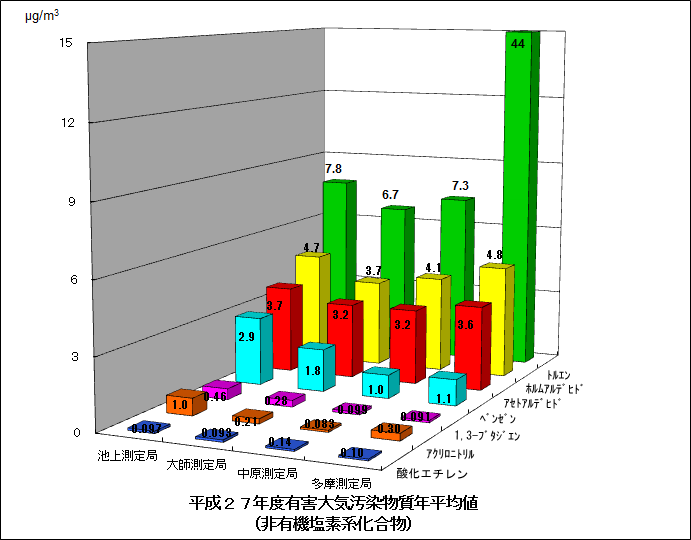 平成27年度有害大気汚染物質年平均値（非有機塩素系化合物）