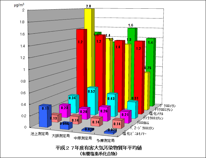 平成27年度有害大気汚染物質年平均値（有機塩素系化合物）