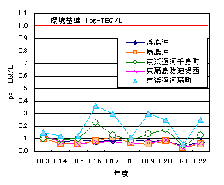 海域調査の経年推移グラフ