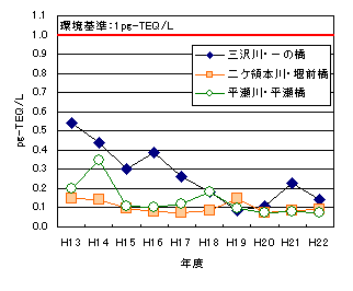 河川調査の経年推移グラフ